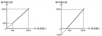 三菱FX5U PLC內(nèi)置模擬量輸入為電流怎么設(shè)置？