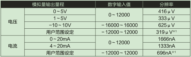 D/A部輸入輸出特性、分辨率