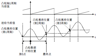 三菱凸軸運(yùn)動控制